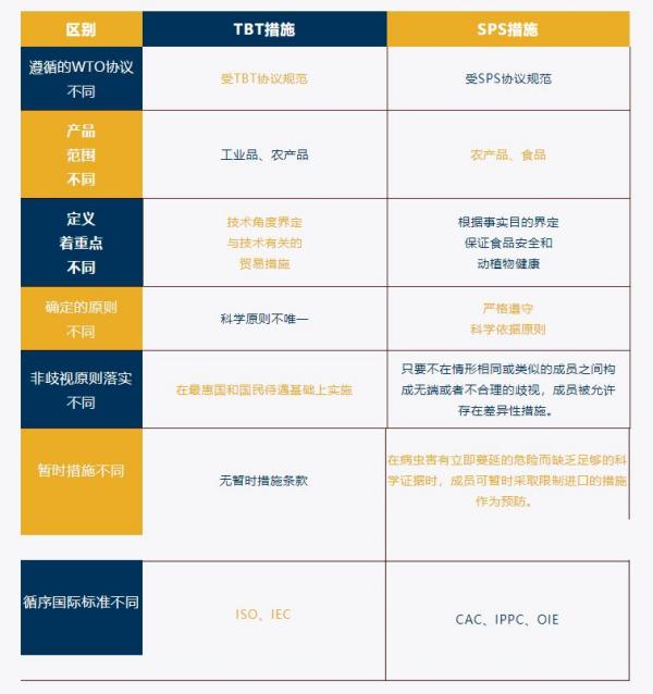 技术性贸易措施TBT、SPS协定是什么意思？